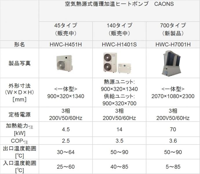 空気熱源式循環加温ヒートポンプ「CAONS (カオンズ)700タイプ」の発売