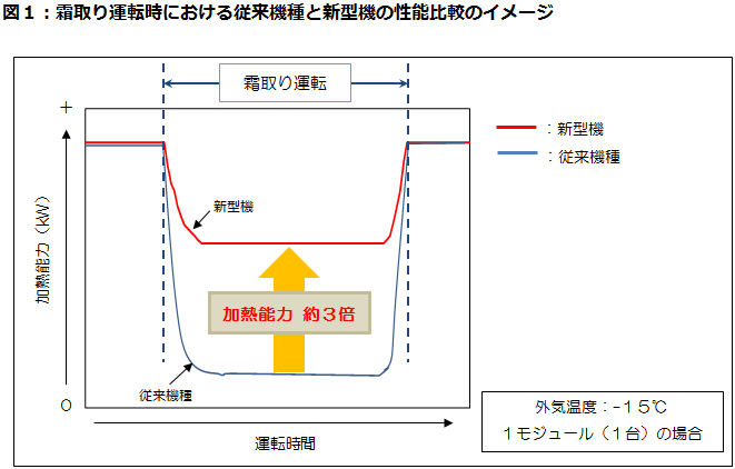 図1:霜取り運転時における従来機種と新型機の性能比較のイメージ