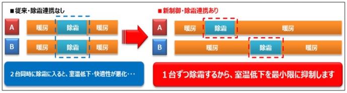 除湿連動