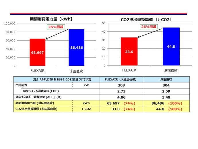 省エネルギー性比較表