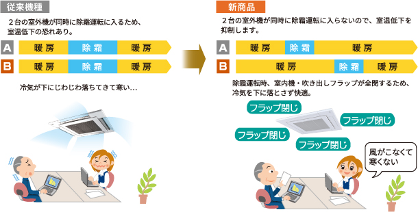 除霜連携とフラップ閉