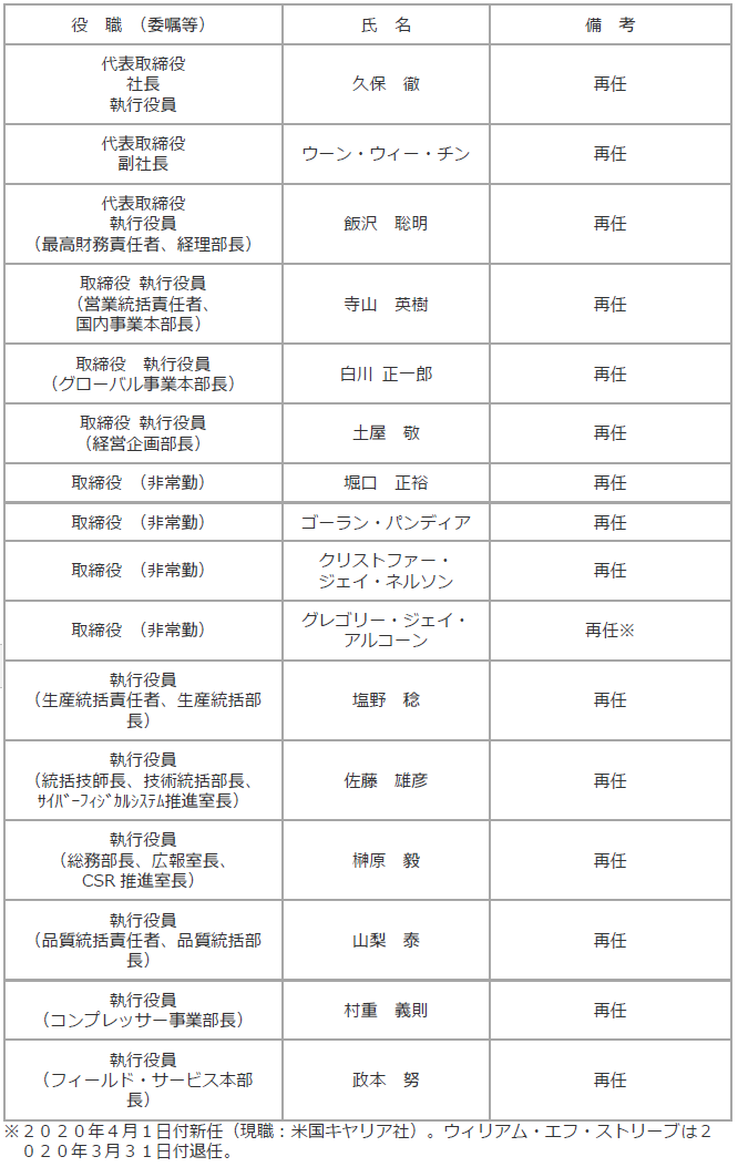 1. 取締役及び執行役員について