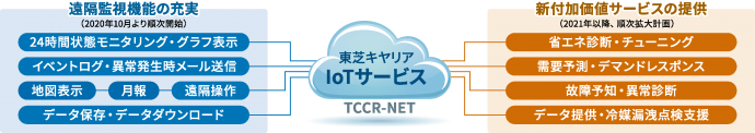 図5.TCCR-NET概要