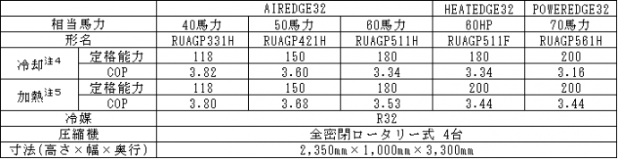 ◎基本モジュール仕様表(ヒートポンプ、標準タイプの場合)