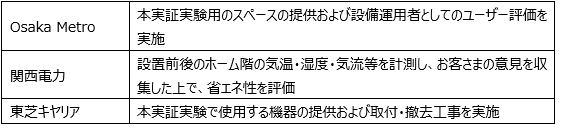 本実証実験における各社の役割