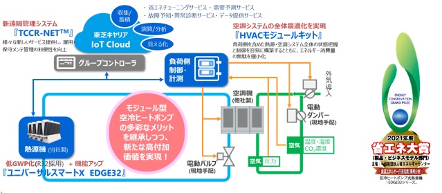 受賞熱源システム:空冷ヒートポンプ式熱源機「EDGE32シリーズ」と熱源システム