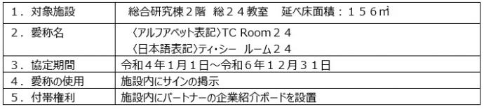 ネーミングライツの概要