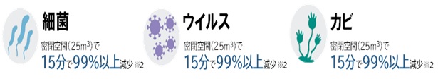 図2: 「空間に浮遊するさまざまな微粒子※2をUVC除菌ユニットで、抑制・除去します」