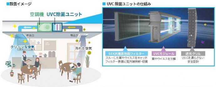 図1:「店舗使用時の設置イメージとUVC除菌ユニットのダブル除菌方式のしくみ」