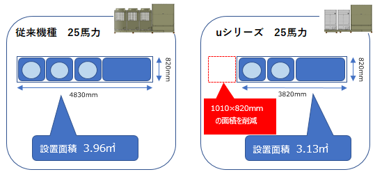 図1.設置面積削減イメージ
