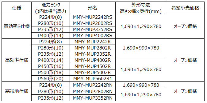 スーパーマルチuシリーズ 更新用(冷暖切替) 室外機ラインアップ 単体ユニット(代表機種)