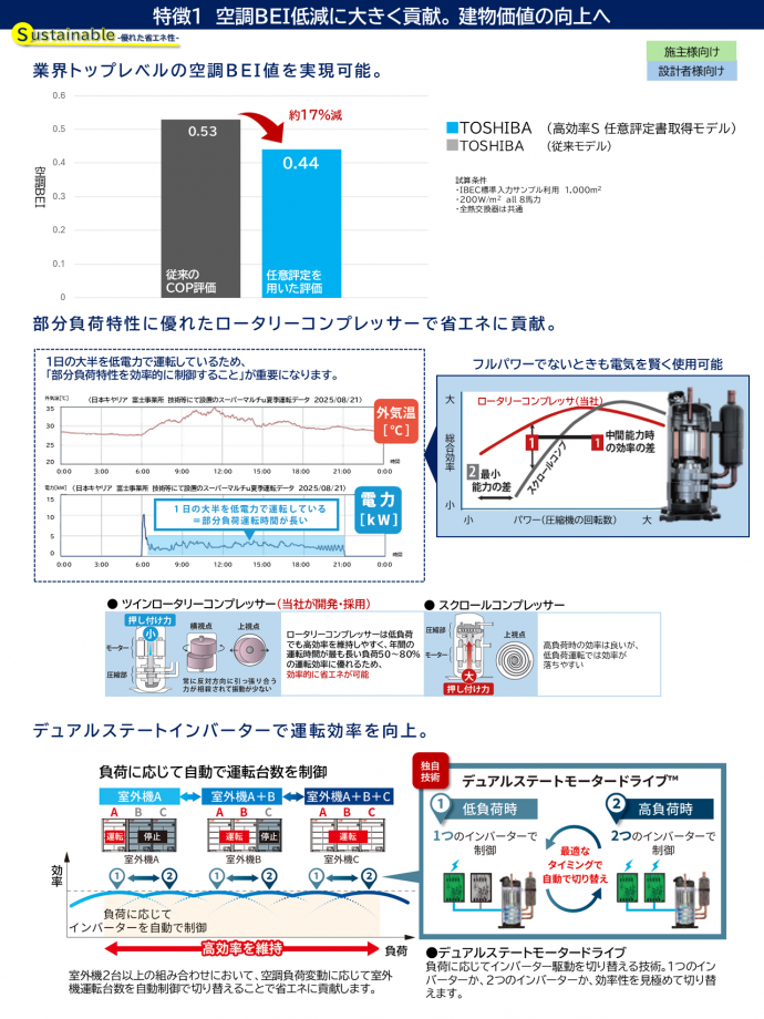 SMu R32 VRF 任意評定書取得モデル冷暖切替 商品紹介資料 3 20260512.png