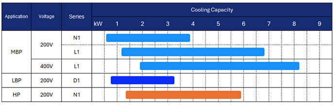 R744 Inverter Series Line up