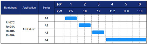 Refrigeration and Freezing Compressor Inverter Series Line up