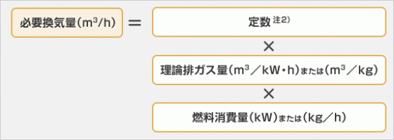 理論廃ガス量により求める方法の図