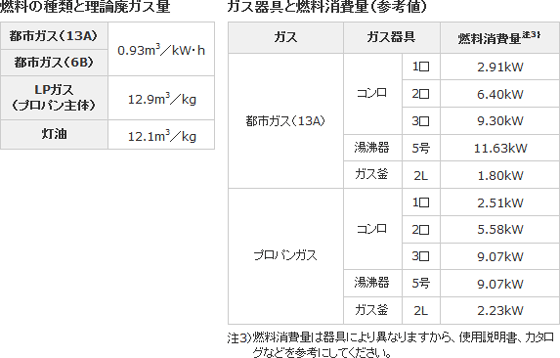 燃料の種類と理論廃ガス量及びガス機器と燃料消費量の図