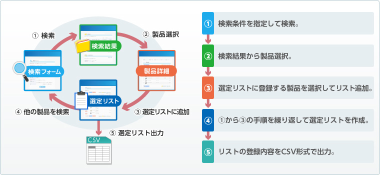 操作の流れ