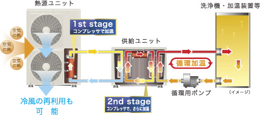 循環加温ヒートポンプの仕組み（CAONS140の場合）