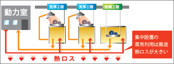 集中設置をしているボイラーの場合