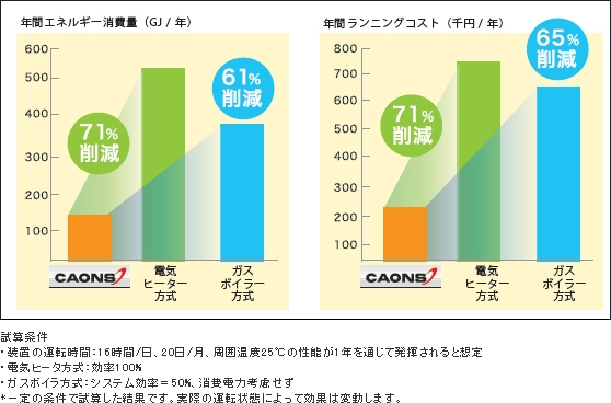 CAONS140を導入した場合のコスト試算