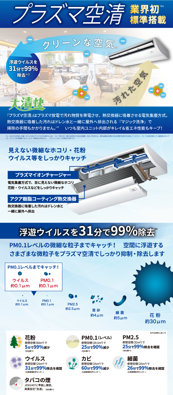 浮遊ウイルスを31分で99％除去