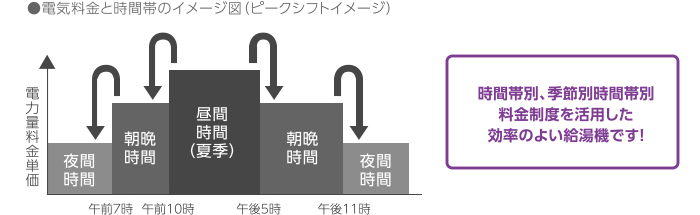 時間帯別、季節別時間帯別料金制度を活用した効率のよい給湯機です！