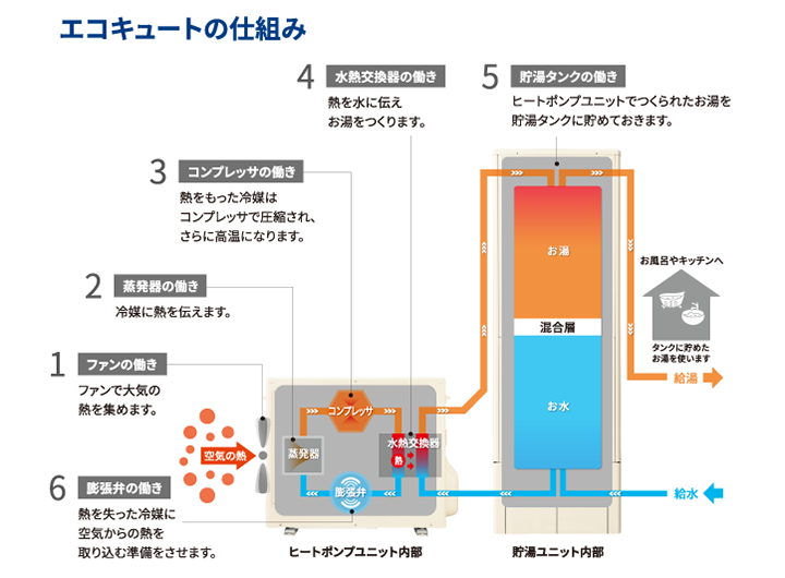 エコキュートの仕組み