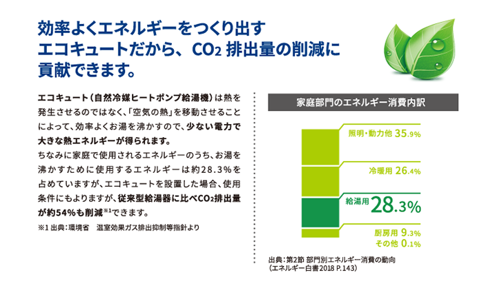 Co2排出量の削減に貢献できます。