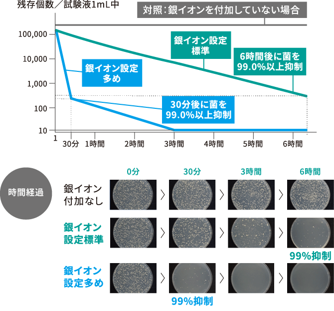 銀イオンによる菌の抑制効果