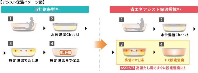 当社従来型に比べ保温時間約3分短縮