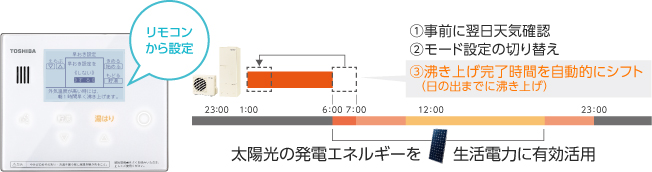 リモコンから設定