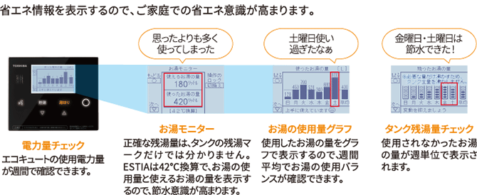 省エネ情報を表示