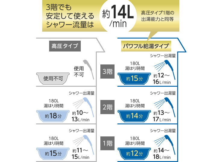 3階でも安定して使えるシャワー流量は約14L