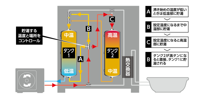 貯湯する温度と場所をコントロール