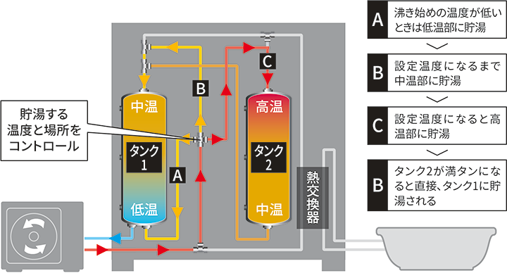 貯湯する温度と場所をコントロール