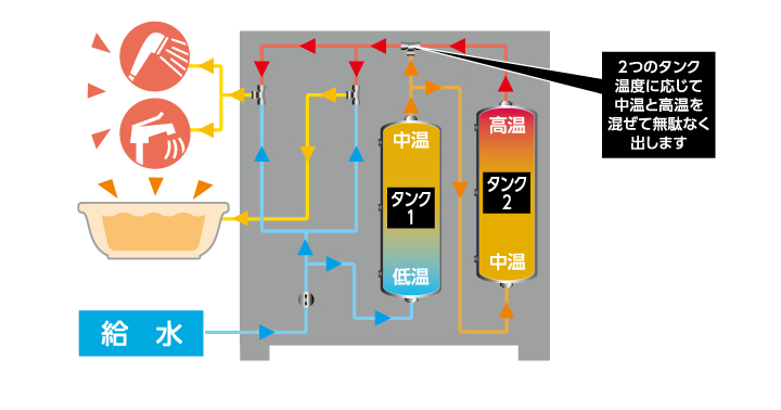 2つのタンク温度と高温を混ぜて無駄なく出します