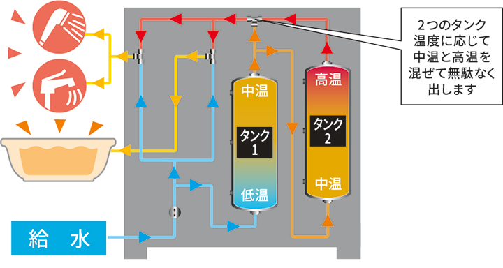 ２つのタンク温度と高温を混ぜて無駄なく出します