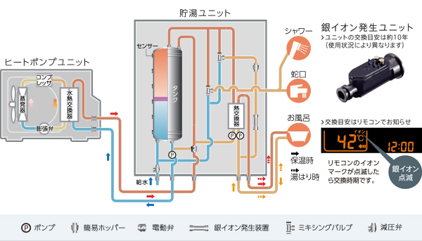 システム図（フルオート ハイグレードモデルの場合）