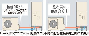 図：配管逆接続のミスをなくすチェック機能