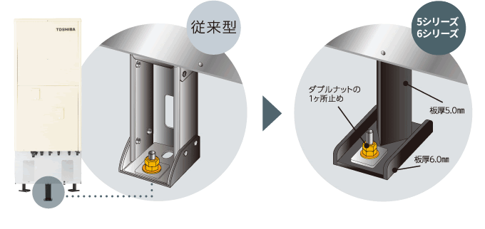 脚の構造から製品内部構造の見直しで設置性を強化し、耐震性が向上