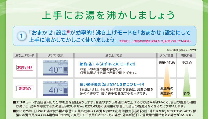 上手にお湯を沸かしましょう 1.おまかせ設定が効率的!沸き上げモードをおまかせ設定にして上手に沸かしてかしこく使いましょう。