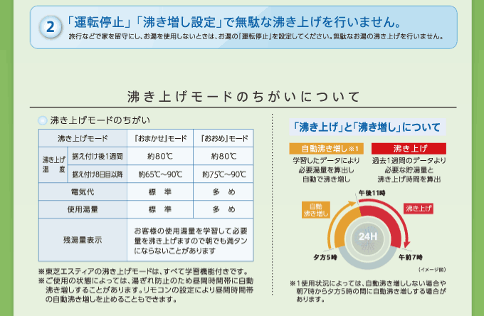 2.運転停止、沸き増し設定で無駄な沸き上げを行いません。 沸き上げモードのちがいについて