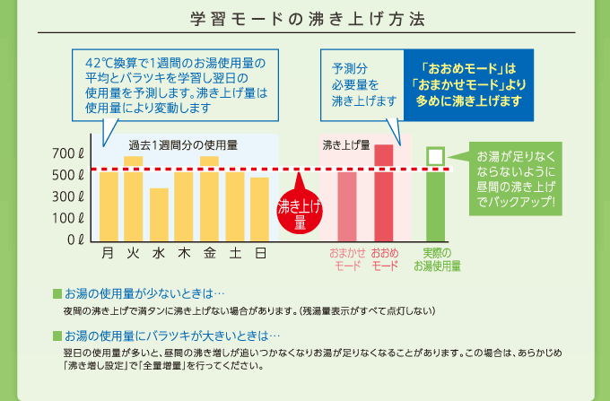 学習モードの沸き上げ方法