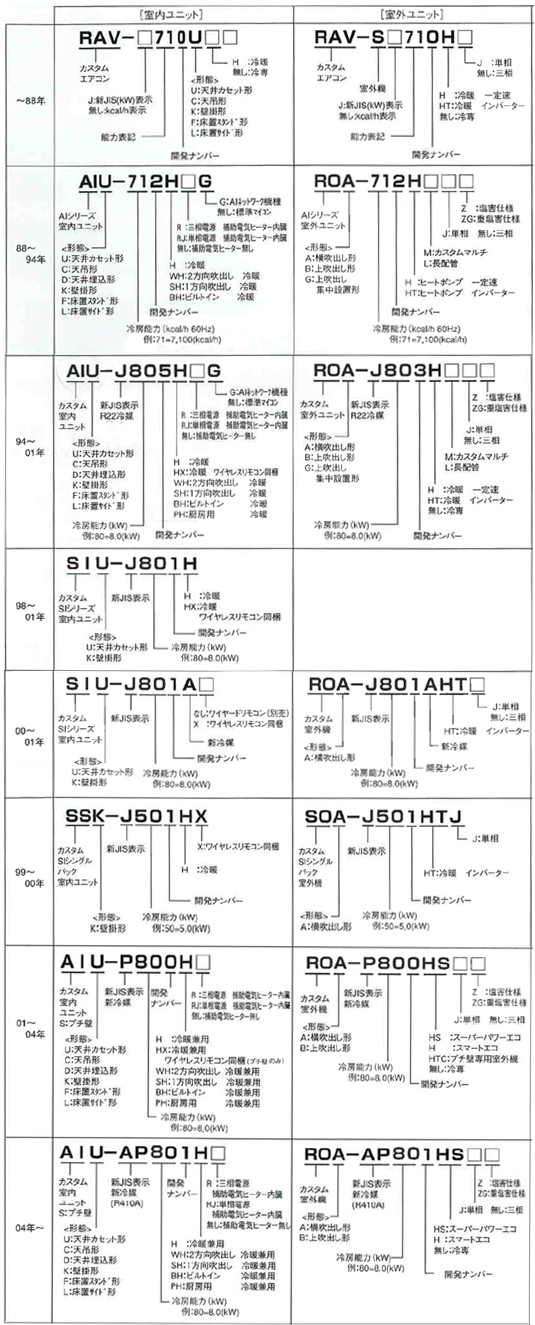 年代別 空調機の商品形名の読み方　説明図