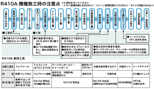 R410A機種の施工時の注意点　説明図