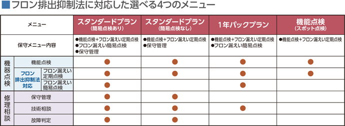 フロン排出抑制法に対応した選べる４つのメニュー