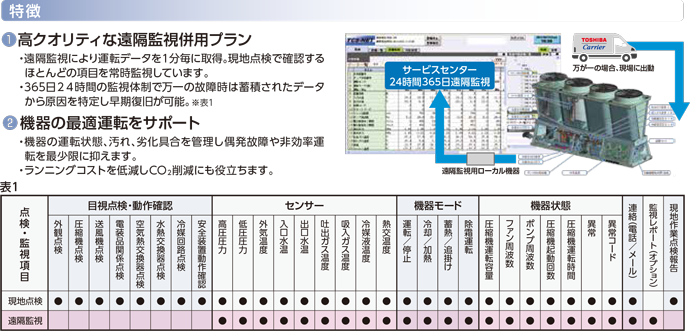 スタンダードプランの特徴　高クオリティな遠隔監視併用プラン、機器の最適運転をサポート