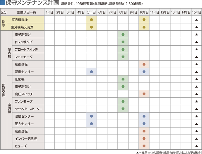 保守メンテナンス計画