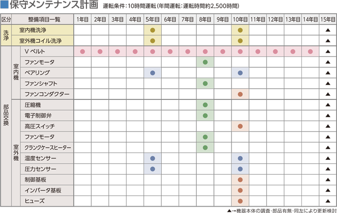 保守メンテナンス計画