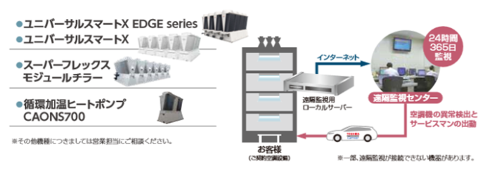 遠隔監視システムのサービスと体制